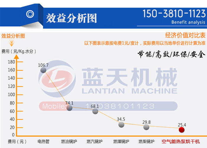 空氣能熱泵豬皮烘干機(jī)效益分析圖